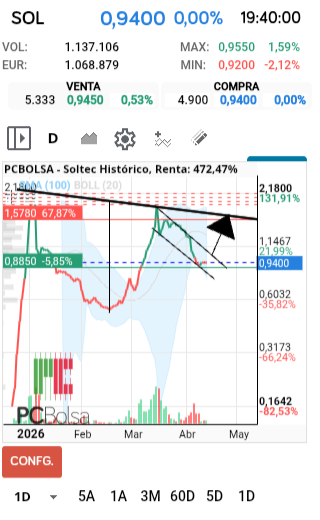 grafico de la accion faemino1