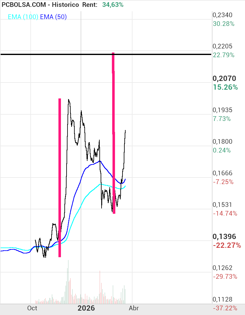 grafico de la accion josjulian