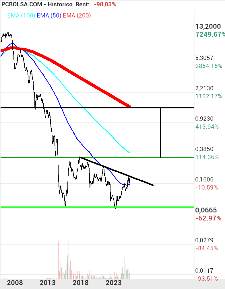 grafico de la accion josjulian