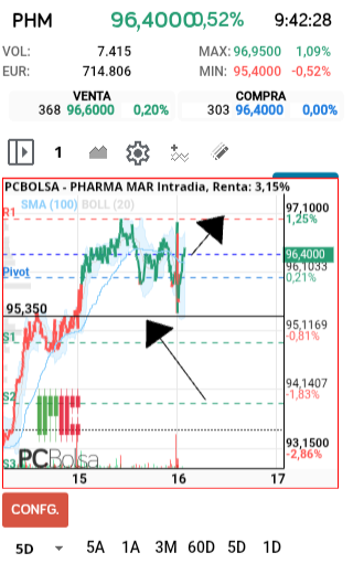 grafico de la accion faemino1