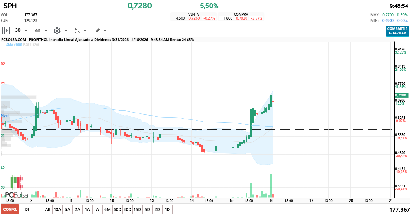 grafico de la accion Profithol