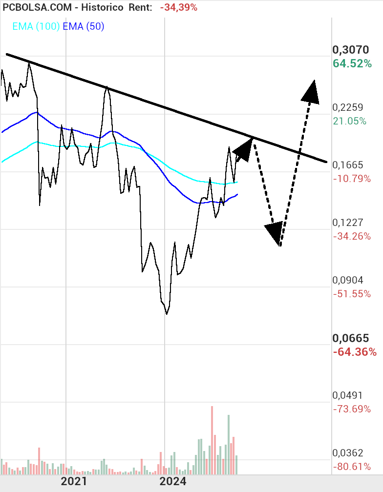 grafico de la accion josjulian