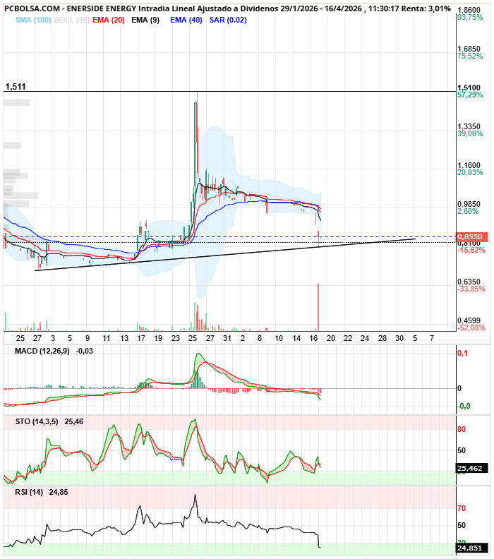 grafico de la accion Enerside Energy