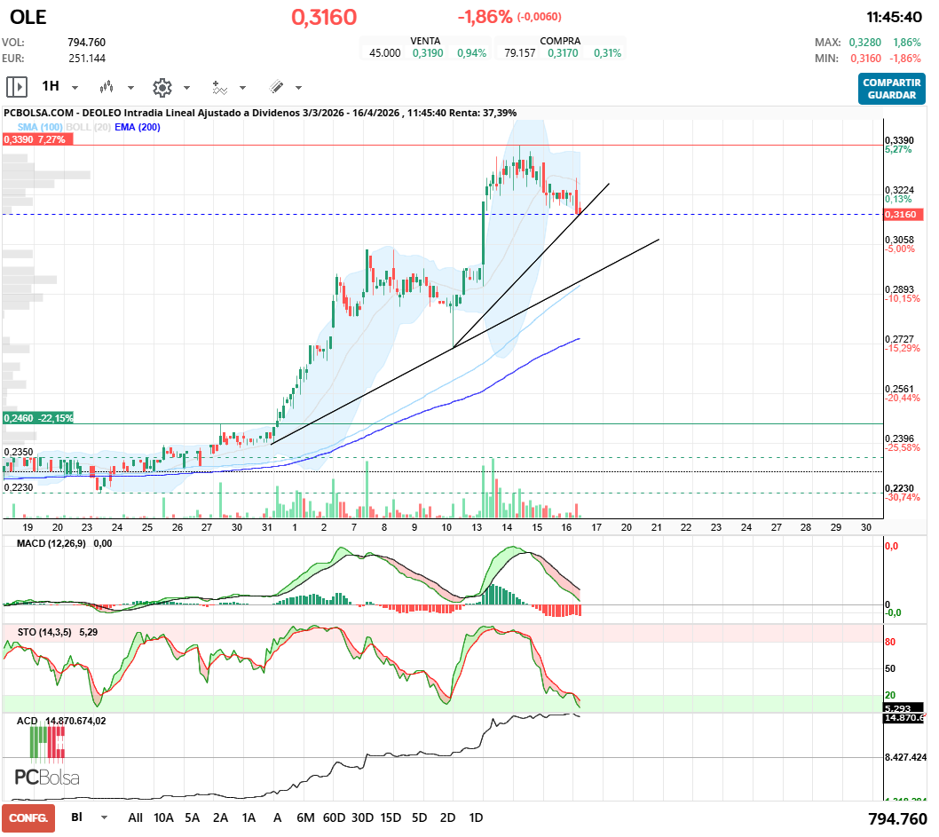 grafico de la accion Deoleo