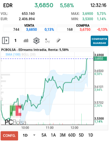 grafico de la accion EDreams