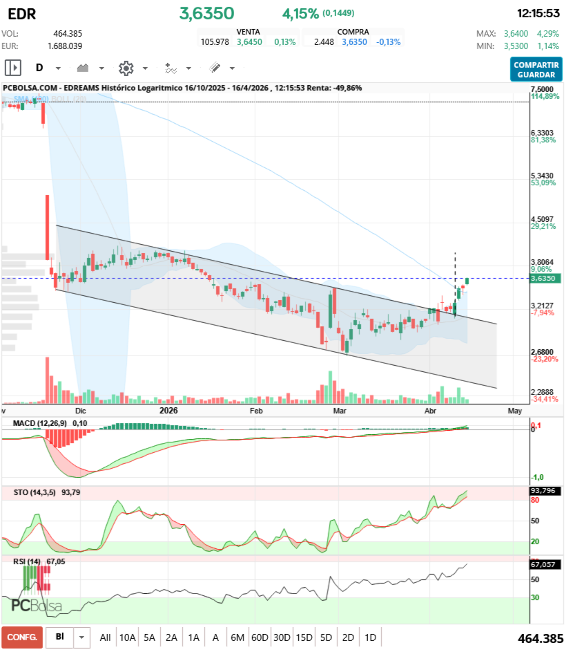grafico de la accion aliasxxx