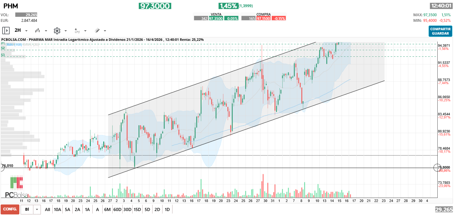 grafico de la accion delezo2