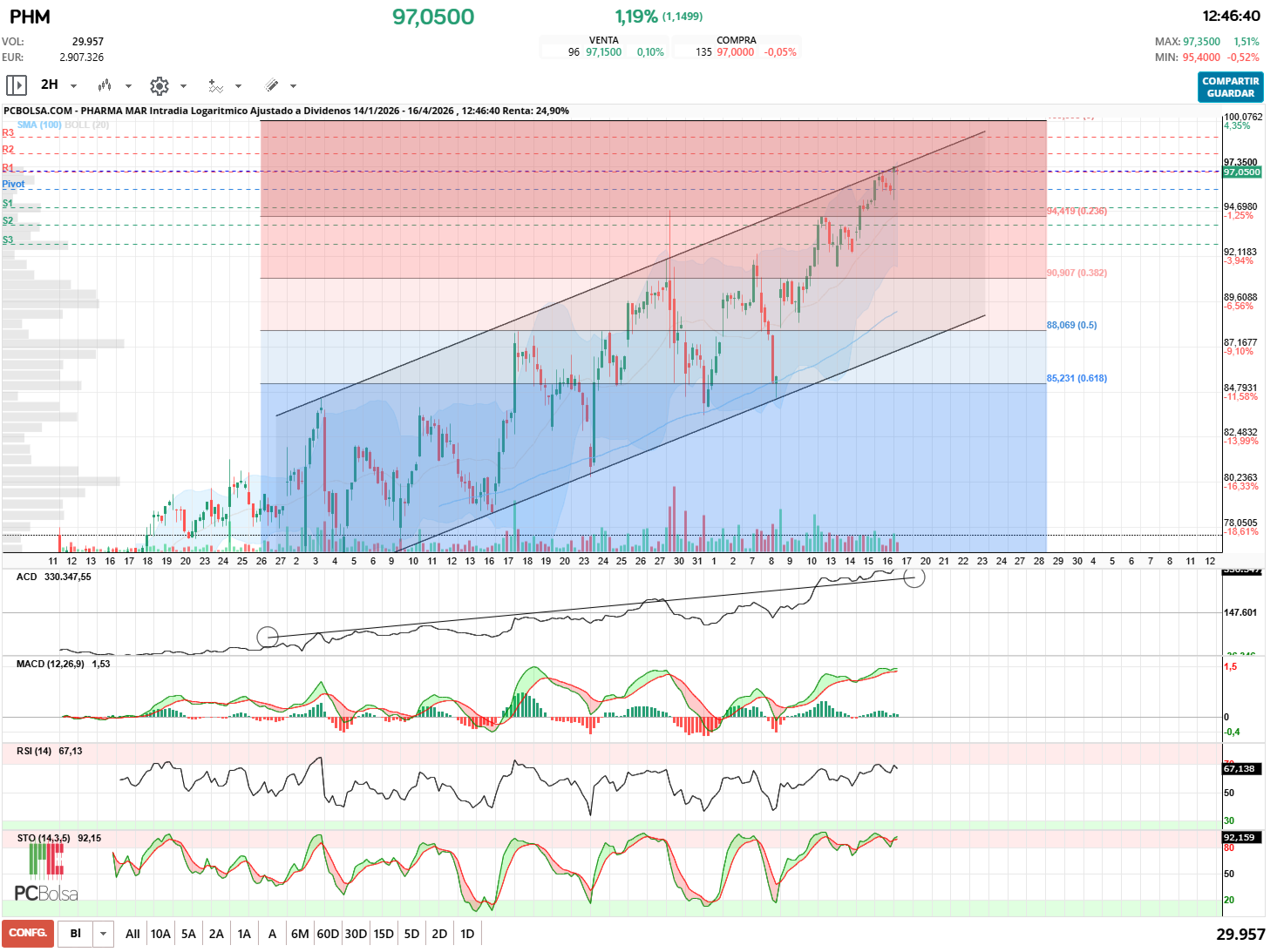 grafico de la accion delezo2