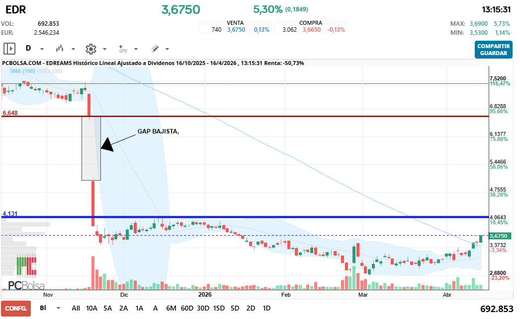 grafico de la accion EDreams
