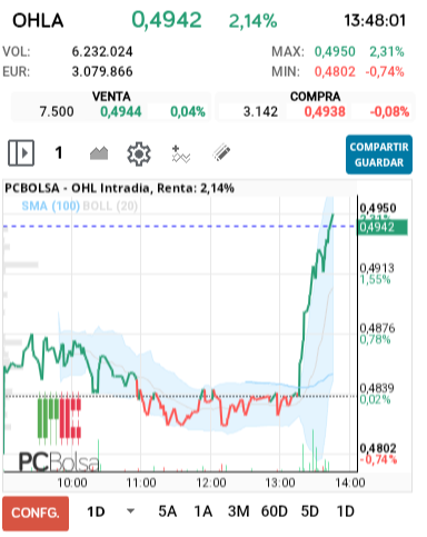 grafico de la accion OHL