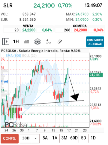 grafico de la accion Solaria Energia