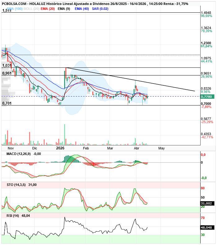 grafico de la accion Holaluz