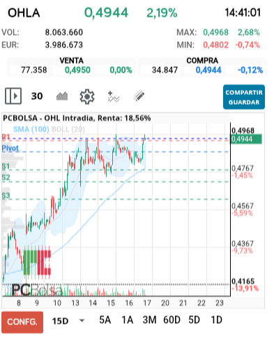 grafico de la accion OHL