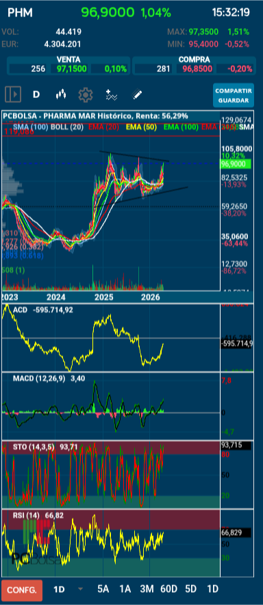 grafico de la accion ghattas