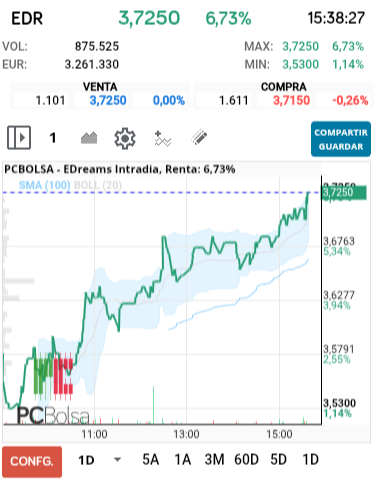 grafico de la accion EDreams
