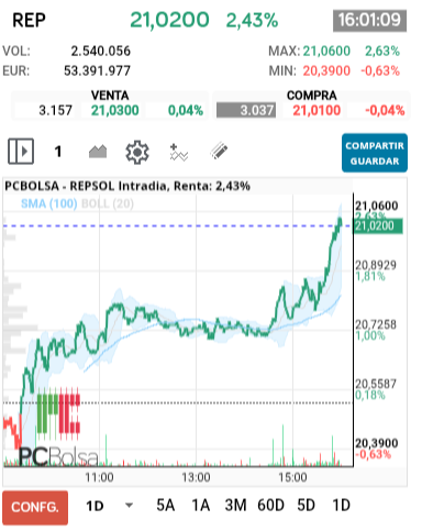 grafico de la accion REPSOL