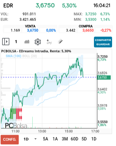 grafico de la accion EDreams