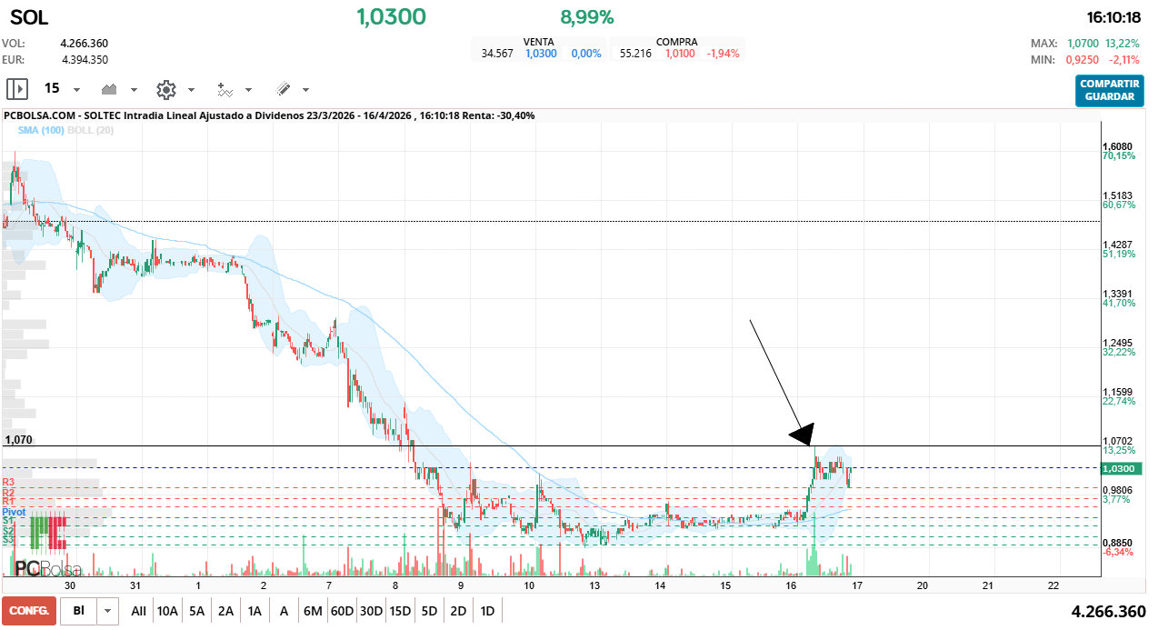 grafico de la accion Soltec