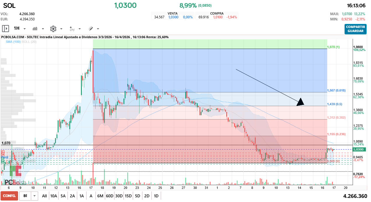 grafico de la accion Soltec