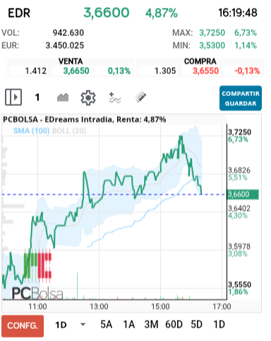 grafico de la accion EDreams