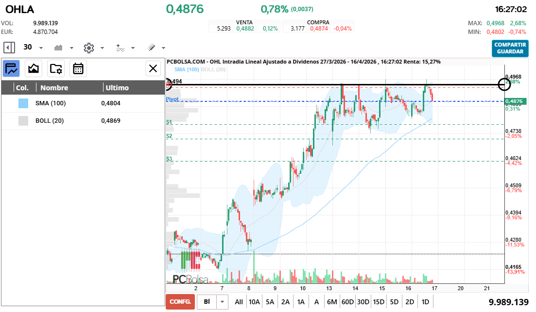 grafico de la accion OHL