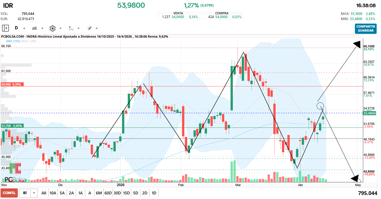 grafico de la accion Indra