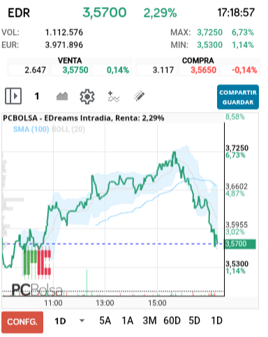 grafico de la accion EDreams