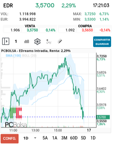 grafico de la accion EDreams