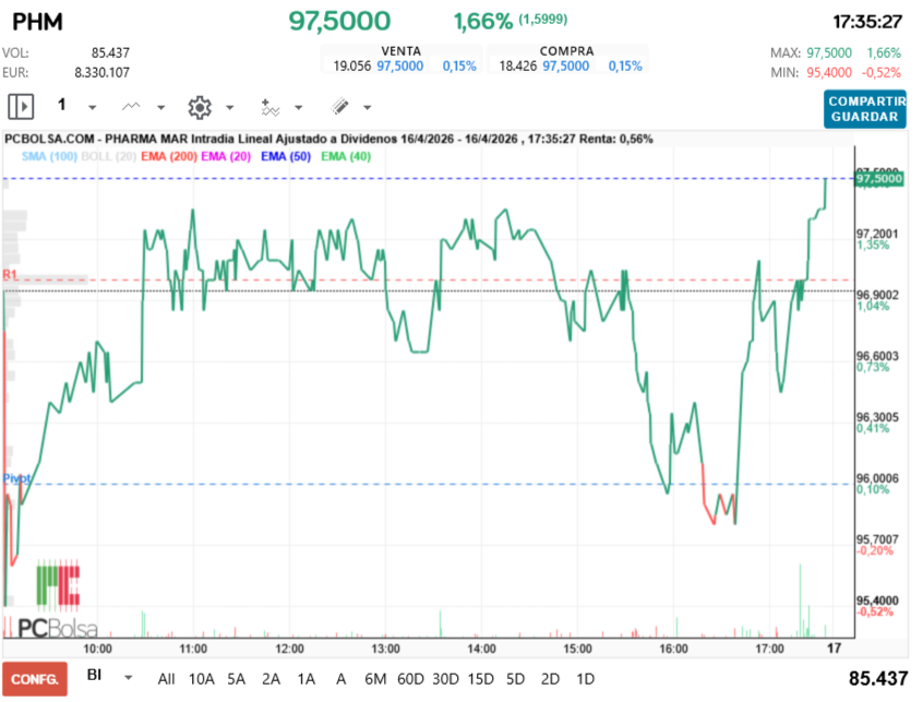 grafico de la accion Pharma Mar