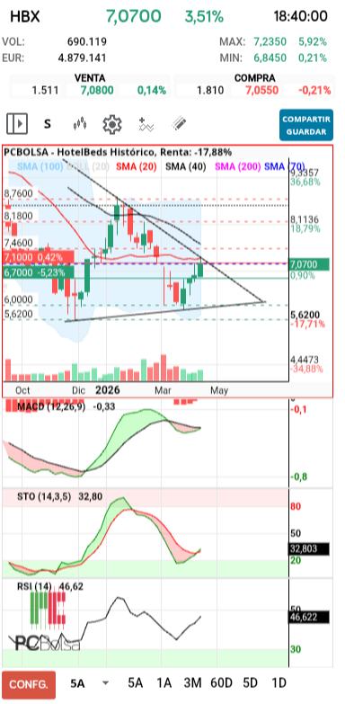 grafico de la accion racso