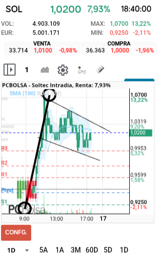grafico de la accion faemino1