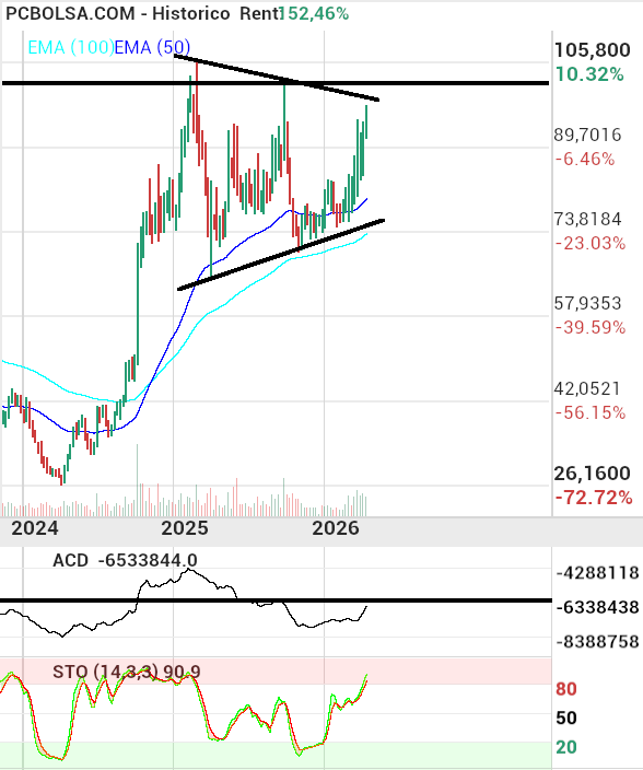 grafico de la accion Pharma Mar