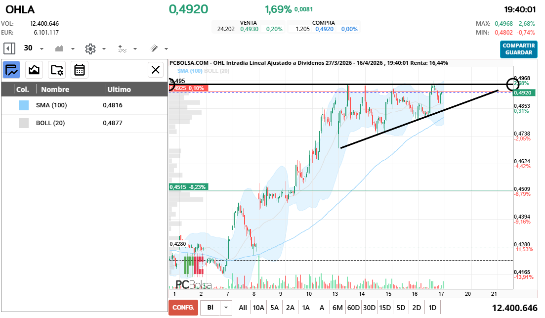 grafico de la accion OHL