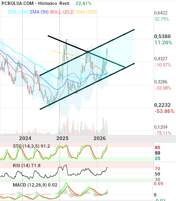 grafico de la accion OHL