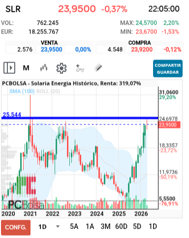 grafico de la accion Solaria Energia