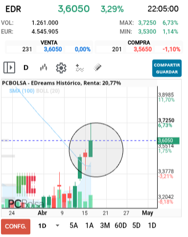 grafico de la accion EDreams