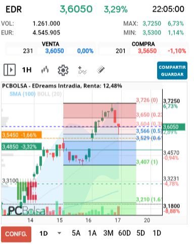 grafico de la accion EDreams