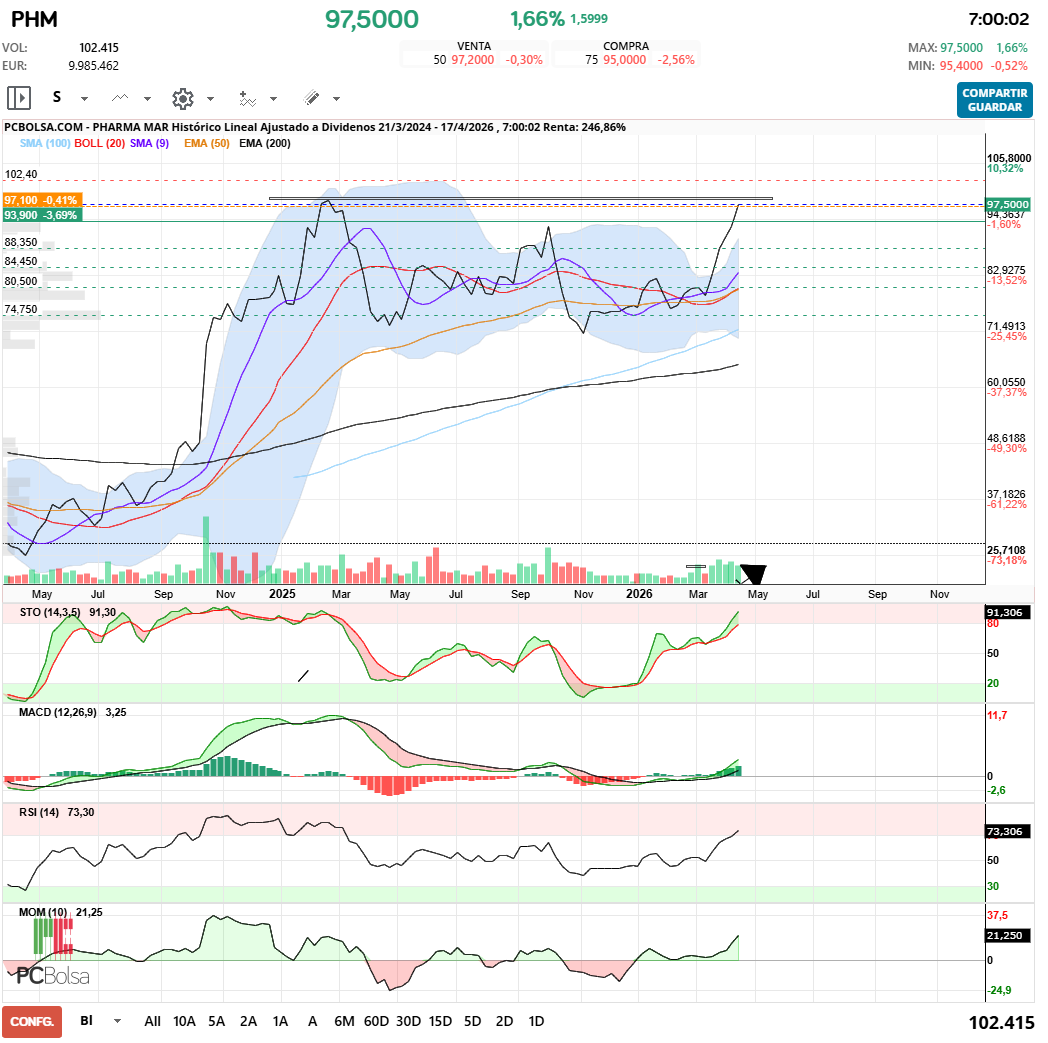 grafico de la accion Pharma Mar