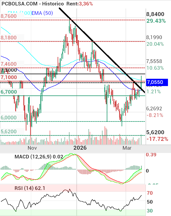 grafico de la accion HotelBeds