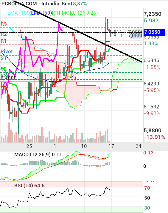 grafico de la accion HotelBeds