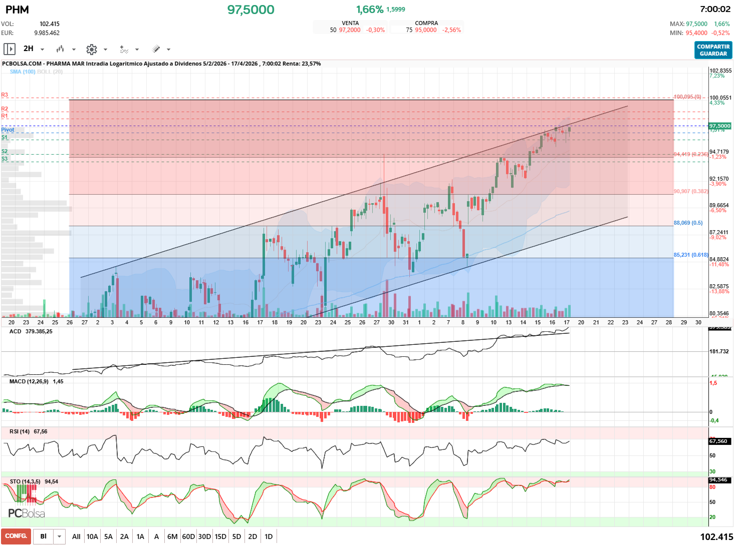 grafico de la accion delezo2