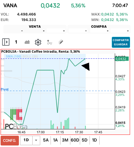 grafico de la accion Vanadi Coffee