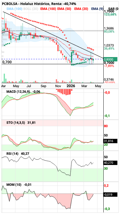 grafico de la accion Holaluz
