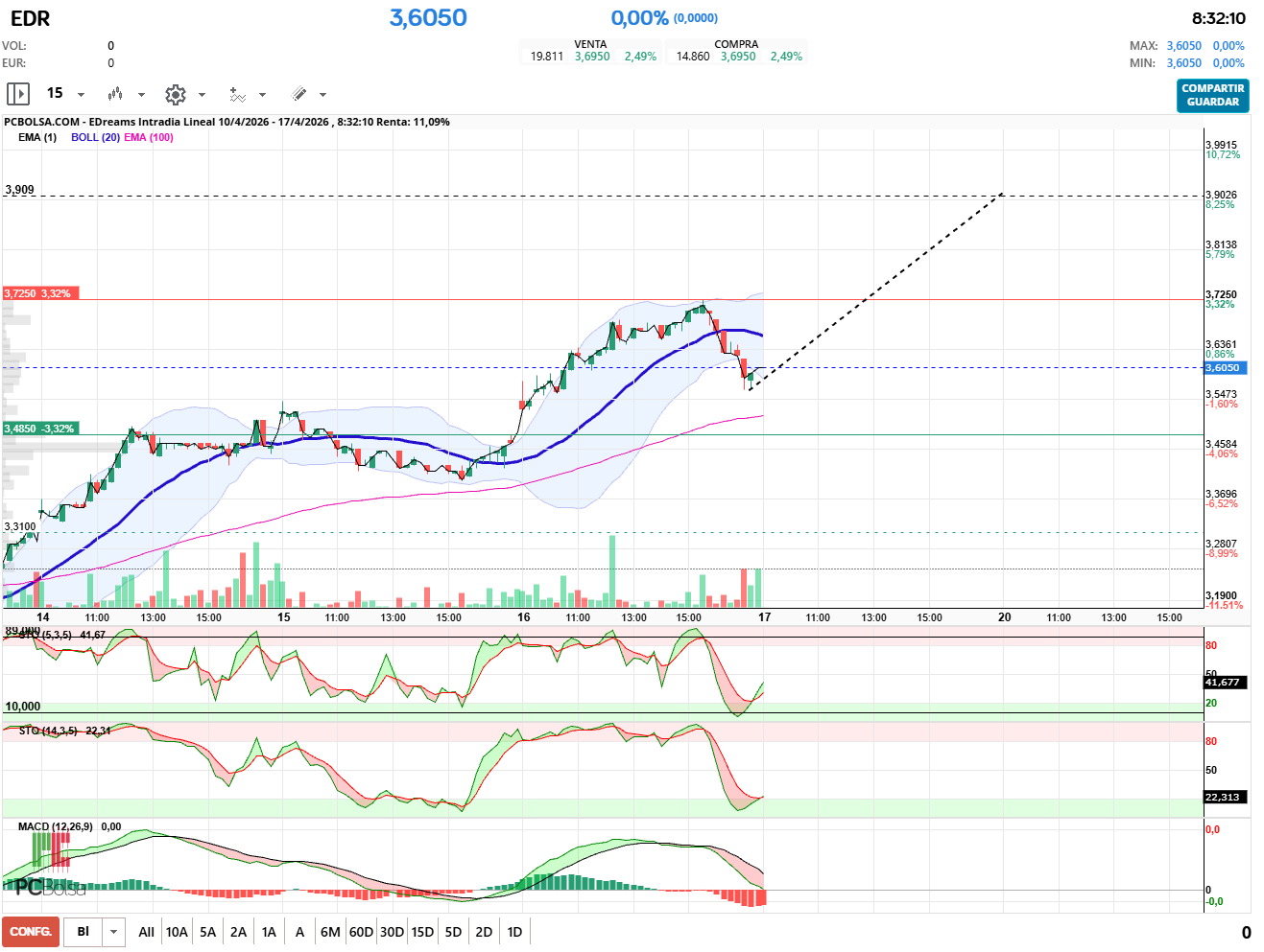 grafico de la accion EDreams