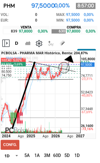 grafico de la accion Pharma Mar