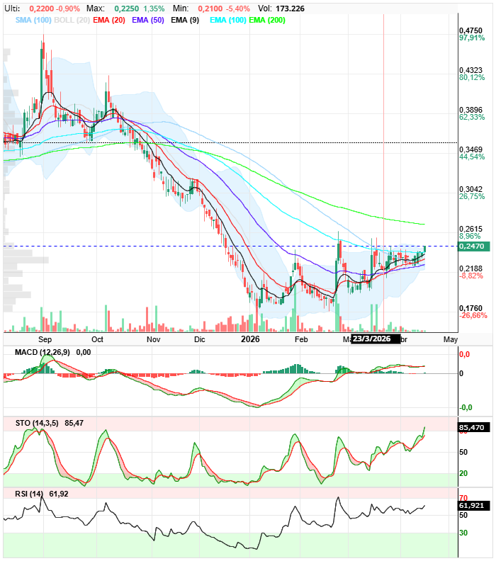 grafico de la accion BIOTECHNOLOGY ASSETS
