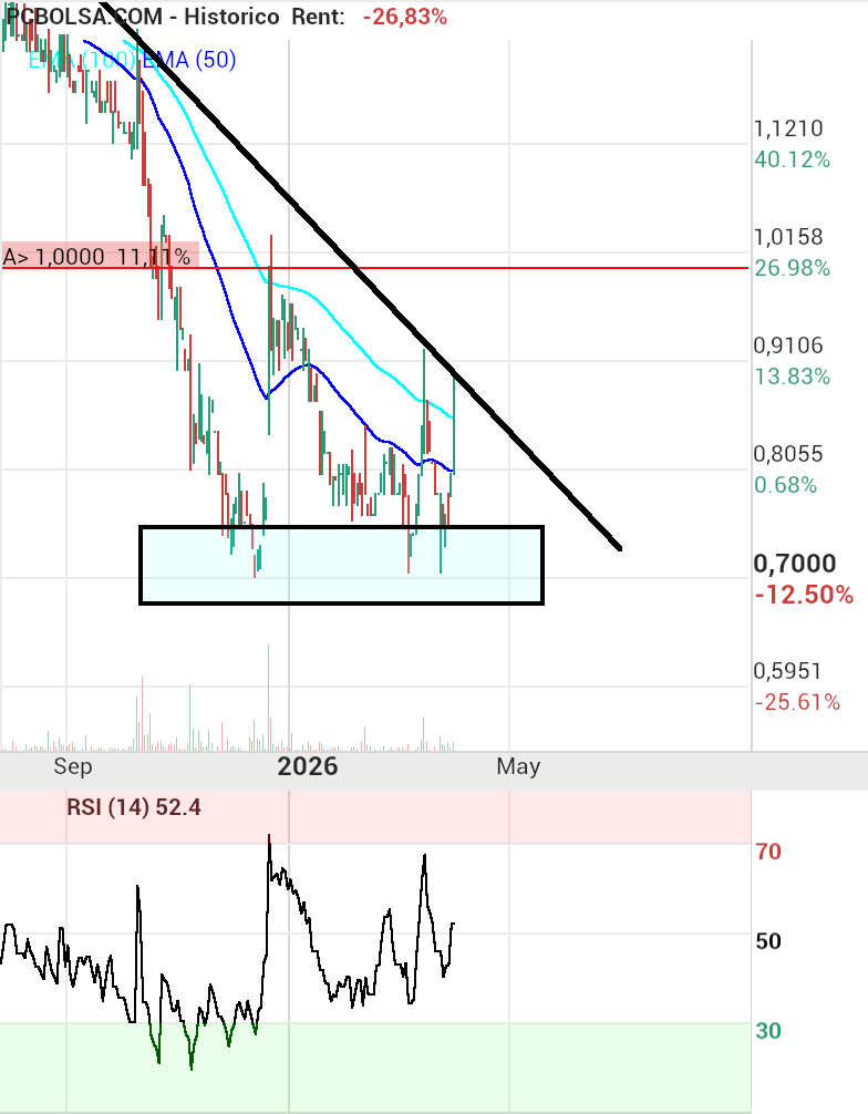 grafico de la accion Holaluz