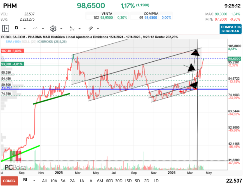 grafico de la accion Pharma Mar