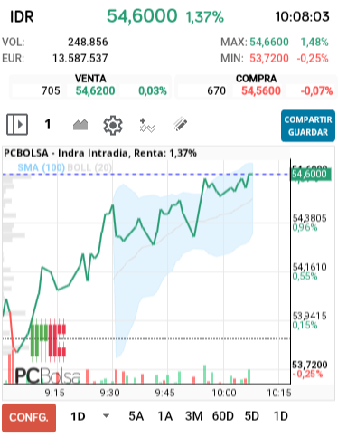 grafico de la accion Indra