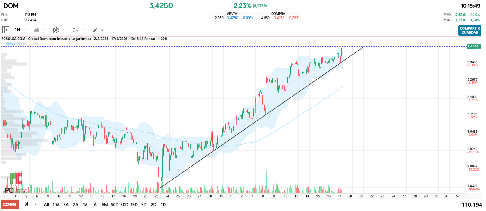 grafico de la accion Global Dominion